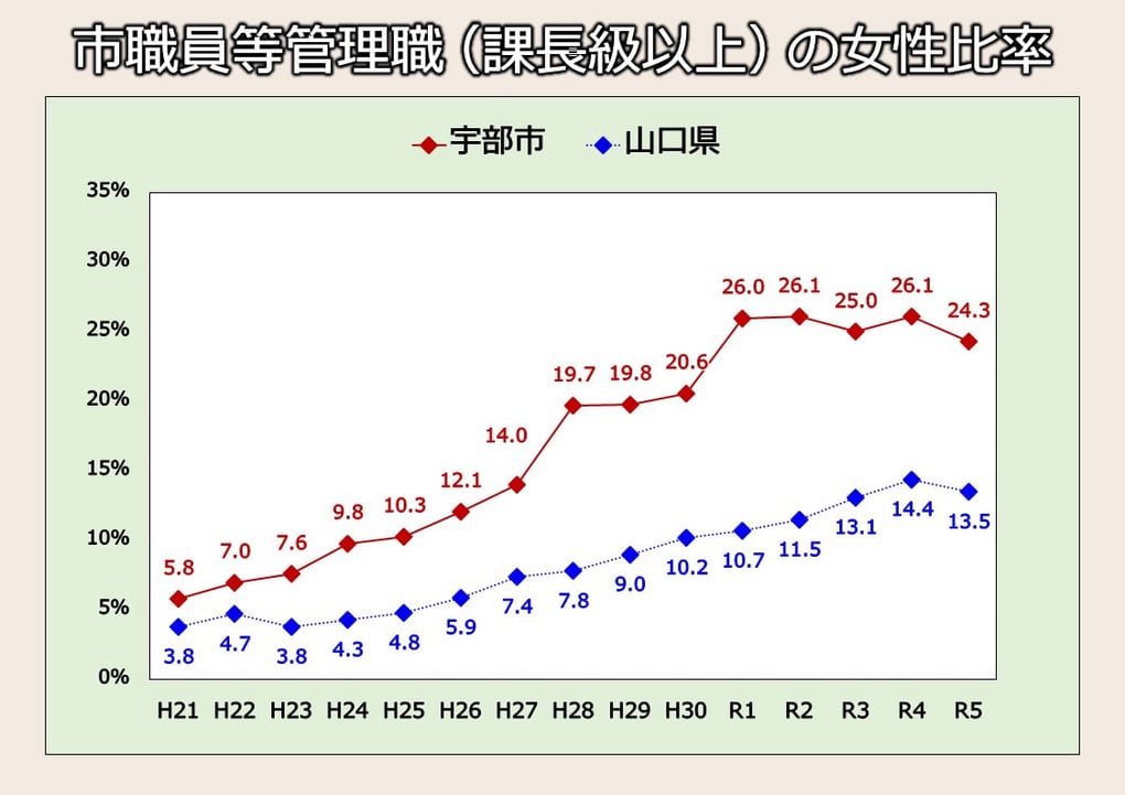 市職員等管理職（課長級以上）の女性比率