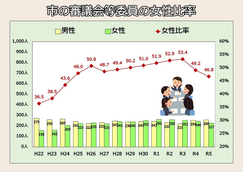 市の審議会等委員の女性比率